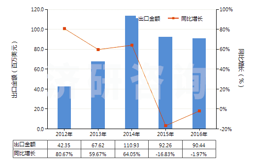 2012-2016年中國橡膠的防老劑(HS38123010)出口總額及增速統計